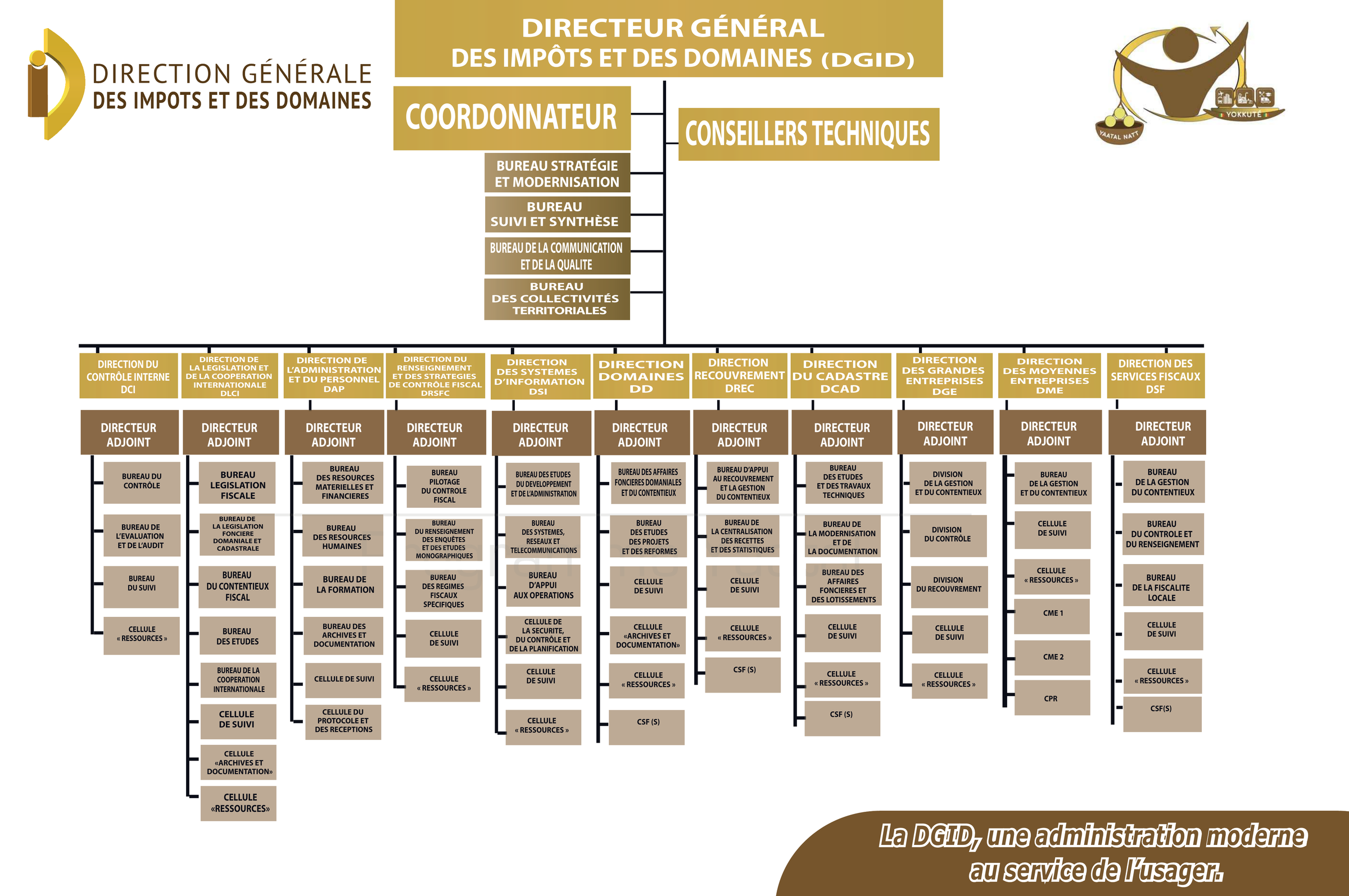 Organigramme de la DGID - structure officielle des directions et services